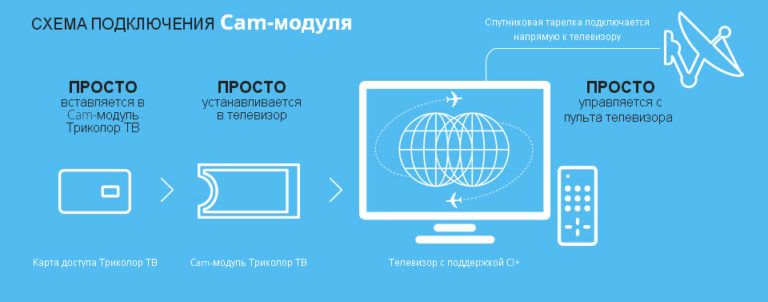 Карта ретрансляторов тв